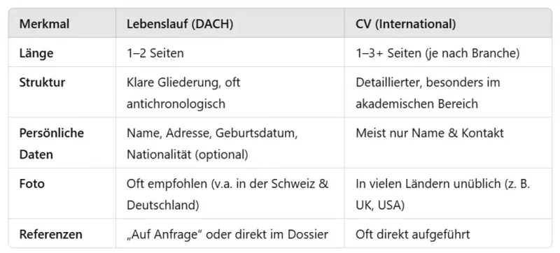 Unterschied CV und Lebenslauf. CV in der Schweiz
